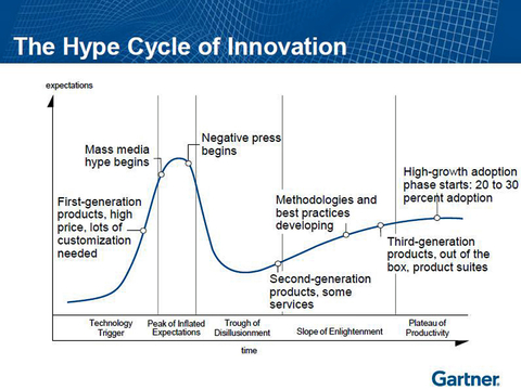 Sensors Insights 2 2017-10-20 Fig4 Fig. 4: The Gartner Hype Curve is an industry recognized research vehicle that assesses the status of various technologies as they move through their commercialization process.